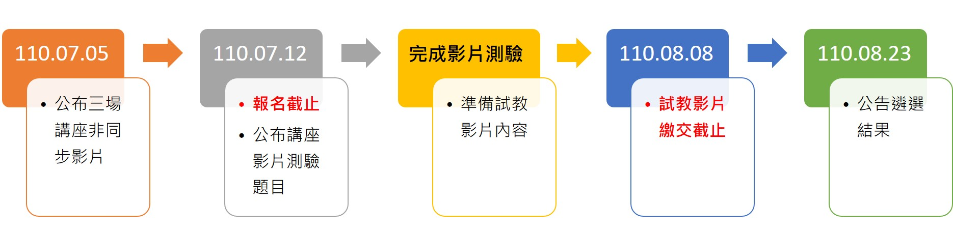 報名流程